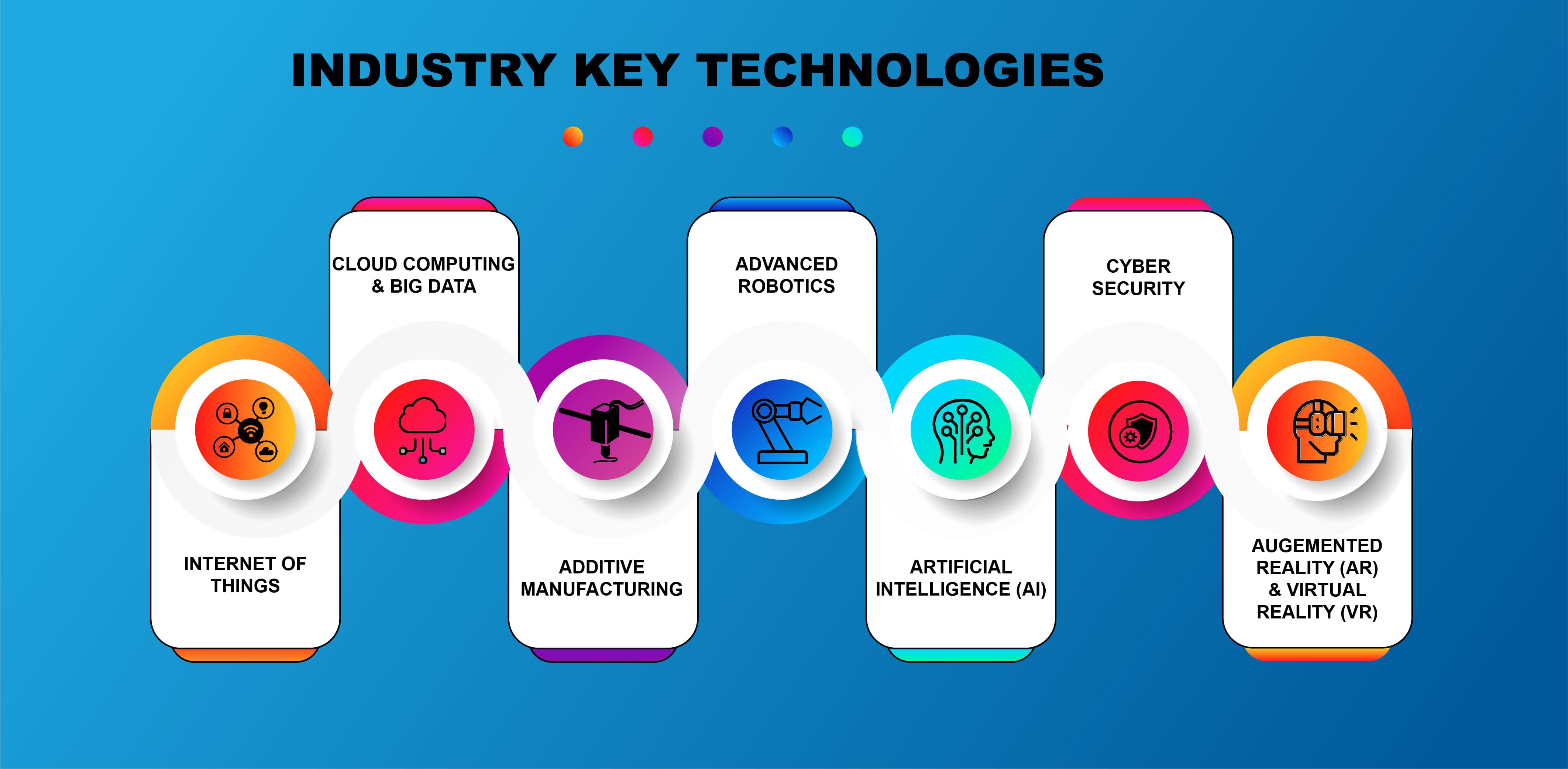 Key Technologies